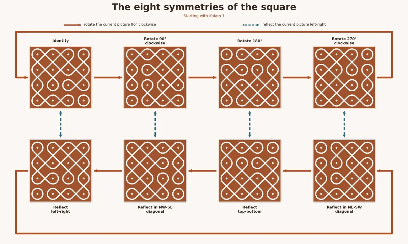 Kolam 1 shown under the identity, three rotations, and four reflections, connected by arrows