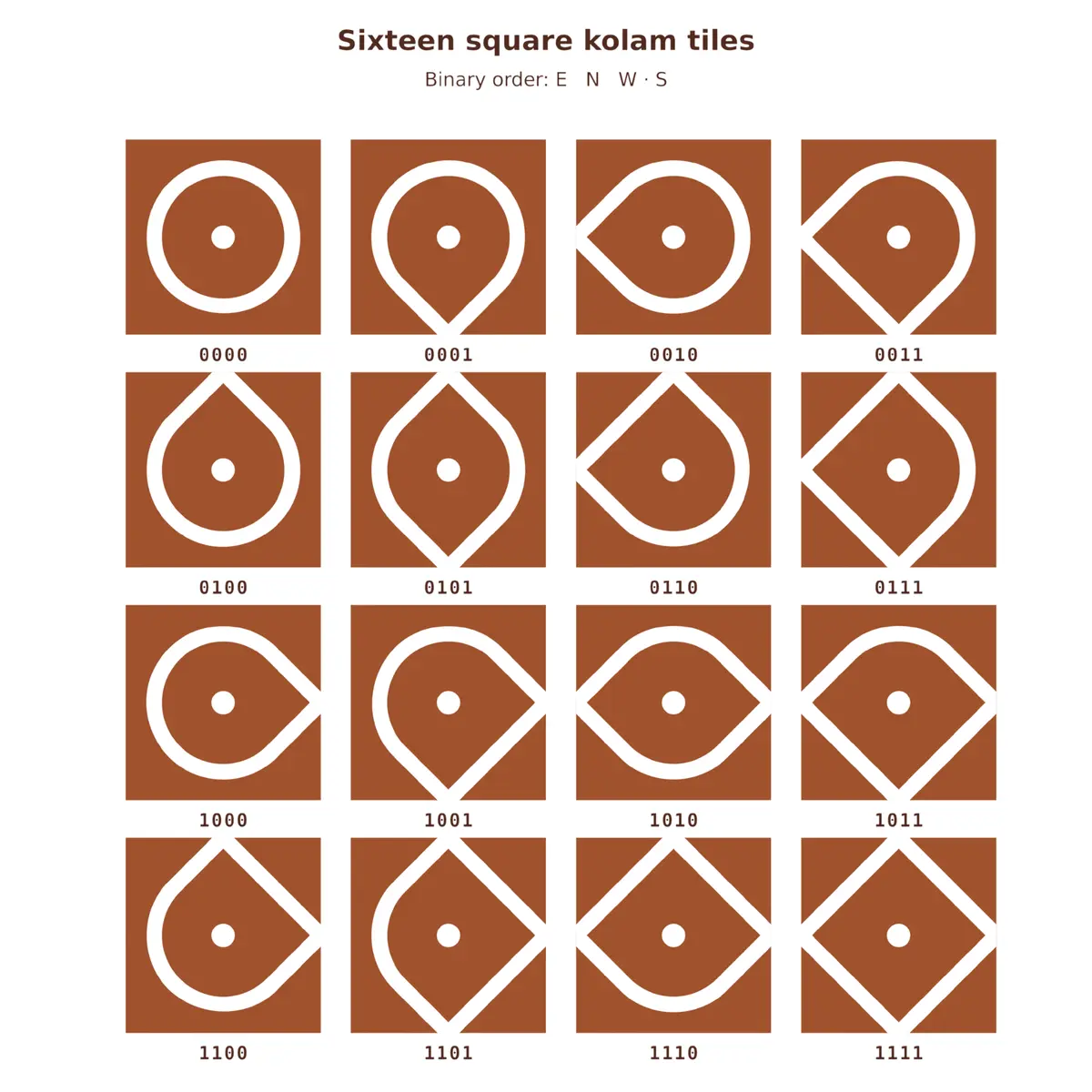 The sixteen square kolam tiles labelled from 0000 to 1111 in east, north, west, south order